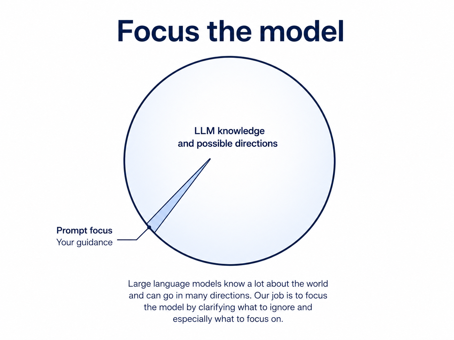 Diagram: LLM knowledge is a wide circle; prompt focus is a narrow wedge