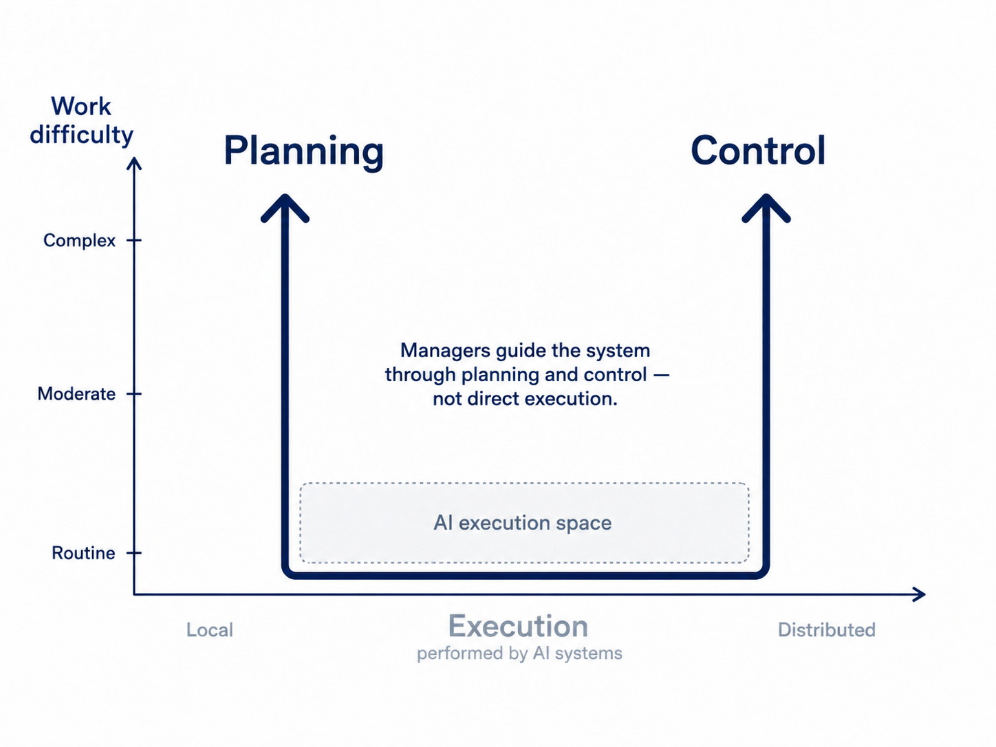 Chart showing shift toward plan and control as work difficulty and relevance rise